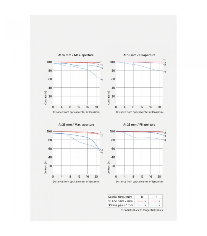 لنز سونی مدل FE 16-25mm f/2.8 G