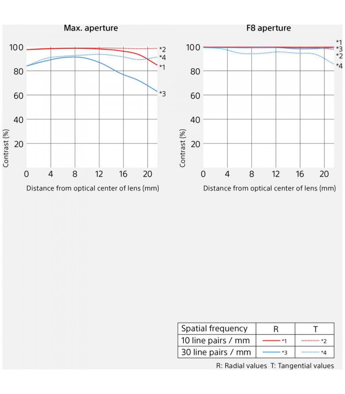 لنز سونی مدل Sony FE 85mm f/1.4 GM II Lens
