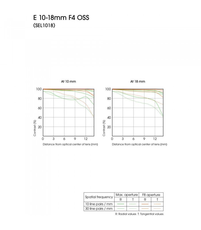 لنز Sony مدل E 10-18mm F4 OSS