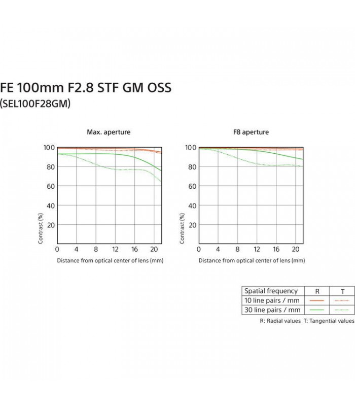 لنز Sony مدل FE 100mm f2.8 STF GM OSS