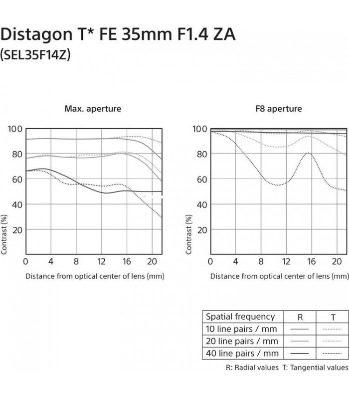 لنز Sony مدل Distagon T* FE 35mm f1.4 ZA