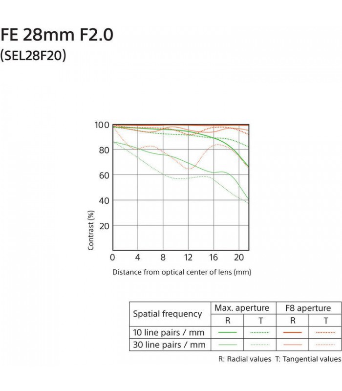 لنز Sony مدل FE 28mm F2