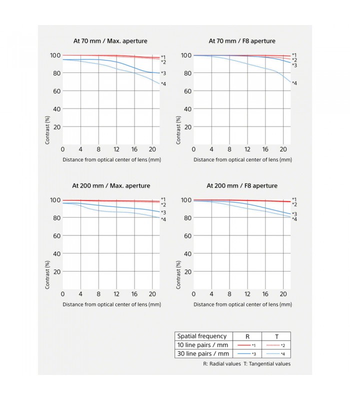لنز سونی مدل FE 70-200mm f/2.8 GM OSS II