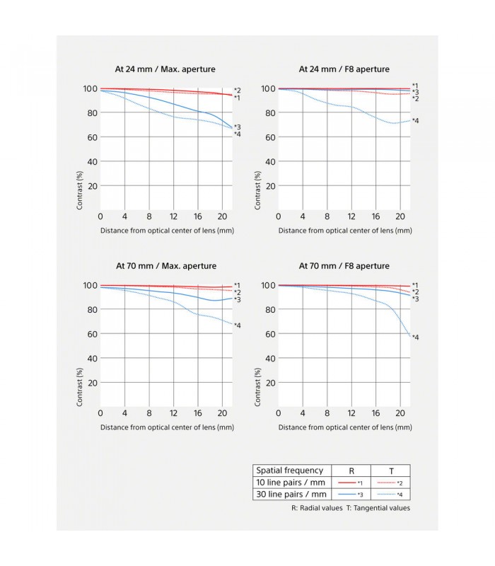 لنز سونی مدل FE 24-70mm f/2.8 GM II