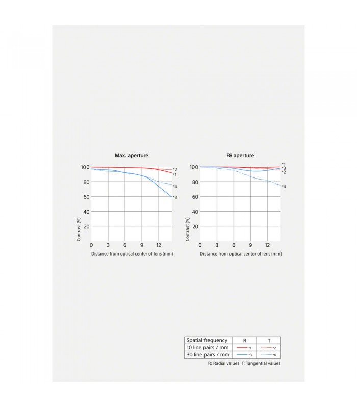 لنز سونی مدل E 11mm f/1.8