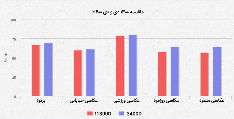دوربین D3400 نیکون و 1300D کانن