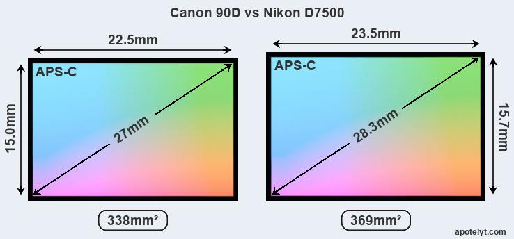مقایسه حسگر کانن 90D و نیکون D7500