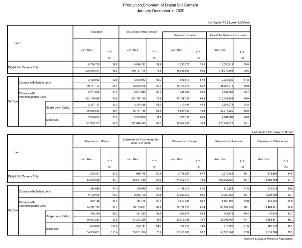 جزئیات تولید و محموله‌های ارسالی دوربین بر اساس نوع دوربین و منطقه