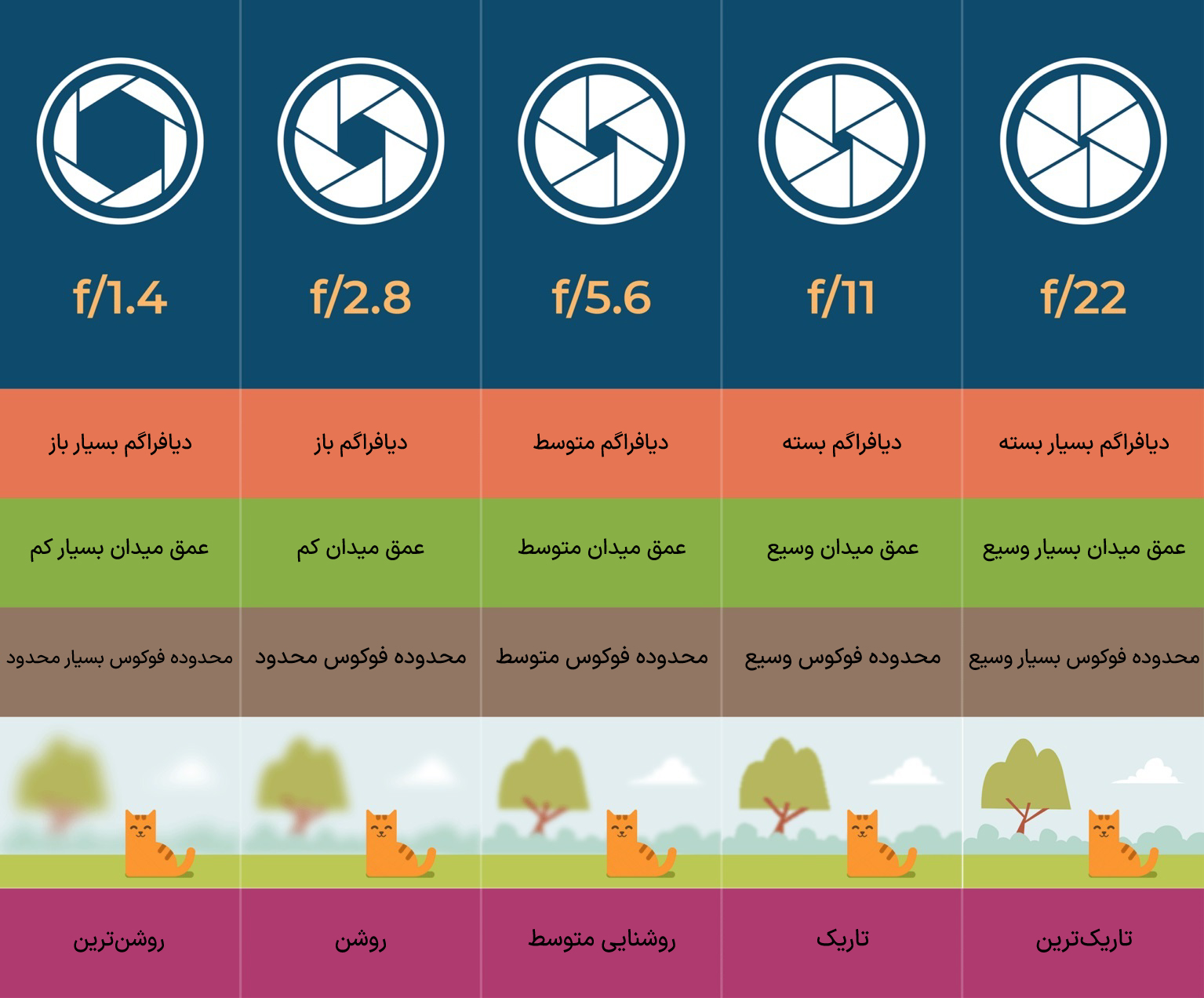 جدول تاثیرات گشودگی دیافراگم بر روی تصویر