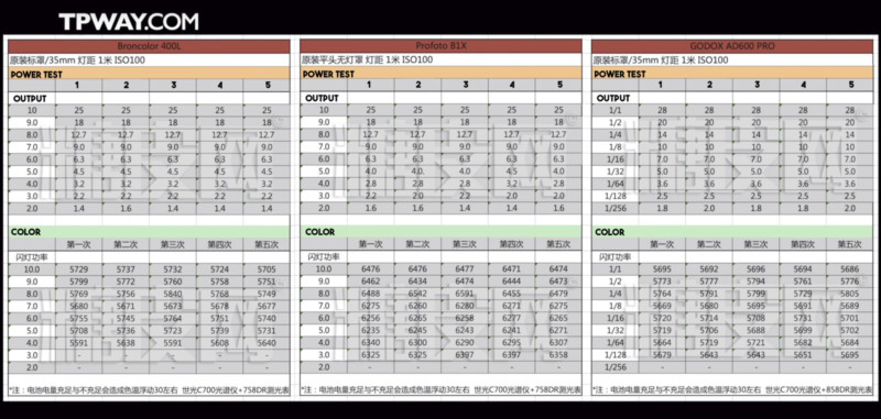چارت دقت رنگ فلاش‌های Profoto B1X و Godox AD600 Pro ،Broncolor Siros 800 L