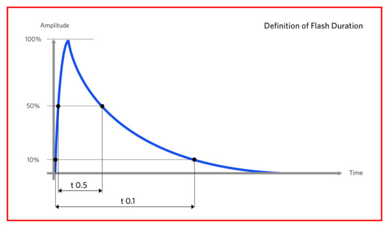 flash duration