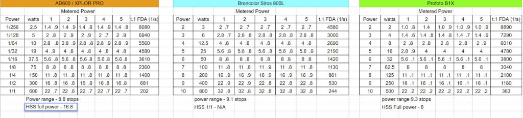 چارت قدرت فلاش‌های Profoto B1X و Godox AD600 Pro ،Broncolor Siros 800 L