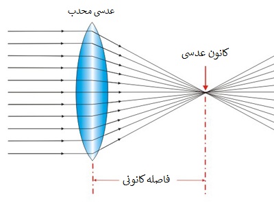 عدسی محدب