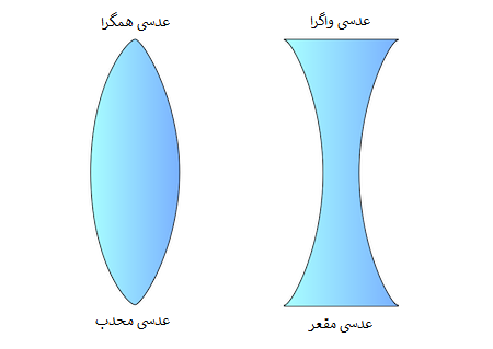 انواع عدسی‌ها
