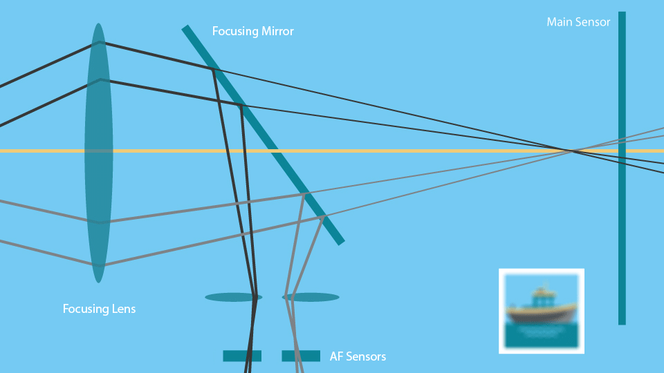 عملکرد عدسی‌های داخل لنز هنگام تنظیم فوکوس