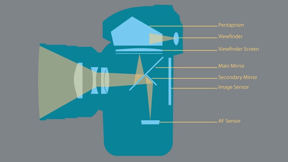 ساختار داخلی یک دوربین DSLR
