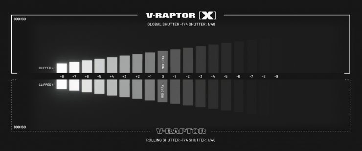 داینامیک رنج دوربین‌ V-RAPTOR 8K VV [X] و V-RAPTOR XL 8K VV [X]