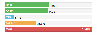 مقایسه وزن Canon R6 II در مقابل Sony A7 IV
