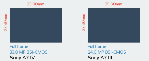 مقایسه حسگر Sony A7 IV و Sony A7 III