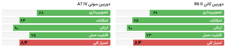 مقایسه Canon R6 II و Sony A7 IV