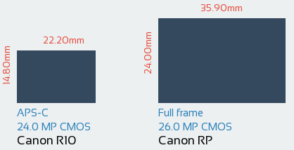 مقایسه حسگر Canon R10 و Canon RP