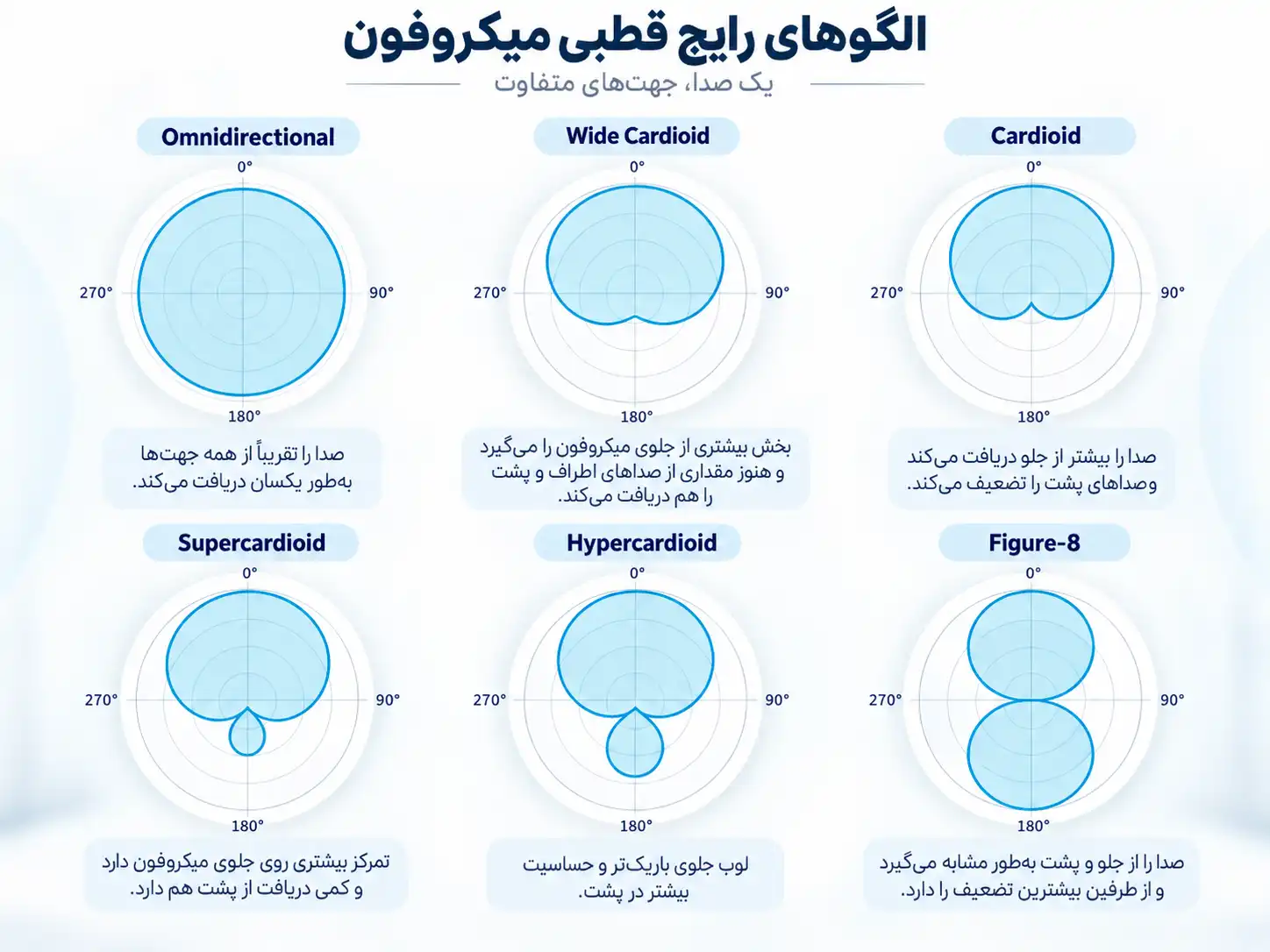 مقایسه انواع الگوی قطبی میکروفون شامل Omni، Cardioid، Supercardioid، Hypercardioid و Figure-8