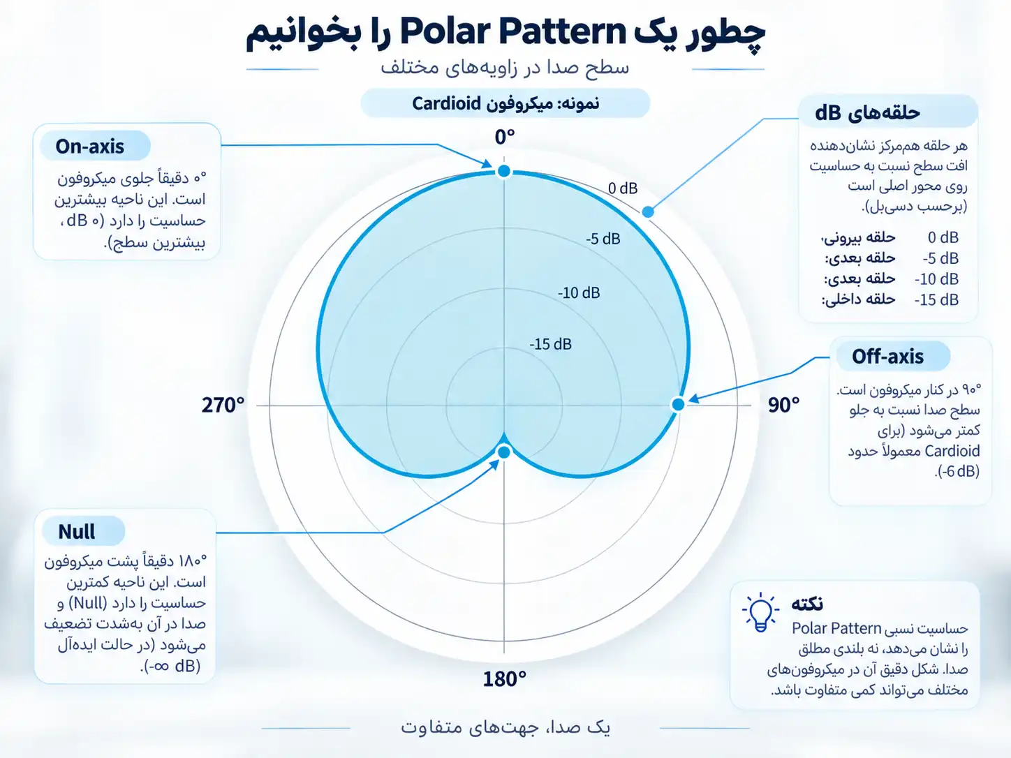 آموزش خواندن نمودار Polar Pattern میکروفون و زاویه‌های صفر، ۹۰ و ۱۸۰ درجه