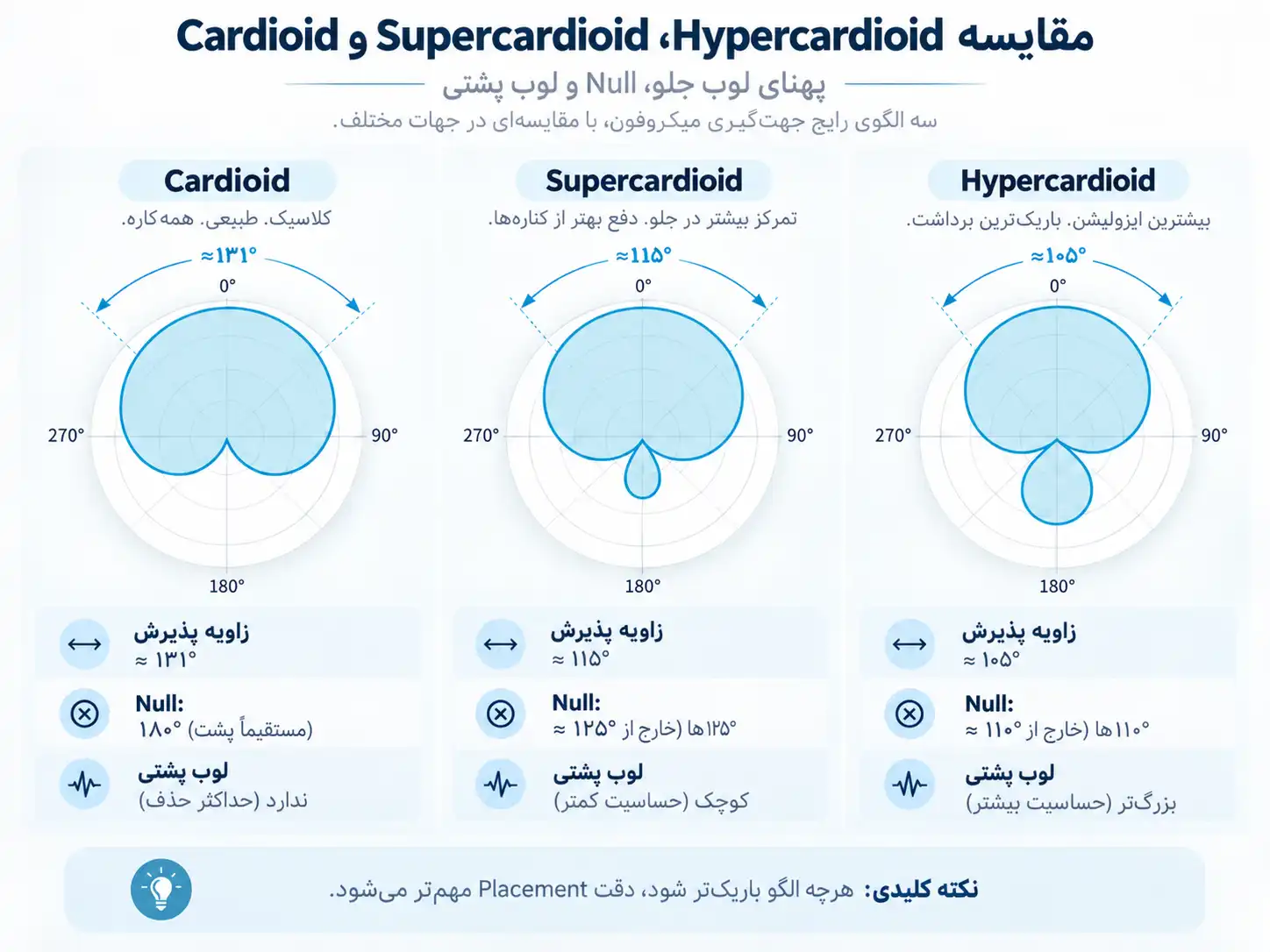 تفاوت Cardioid، Supercardioid و Hypercardioid و محل نقاط کمینه حساسیت