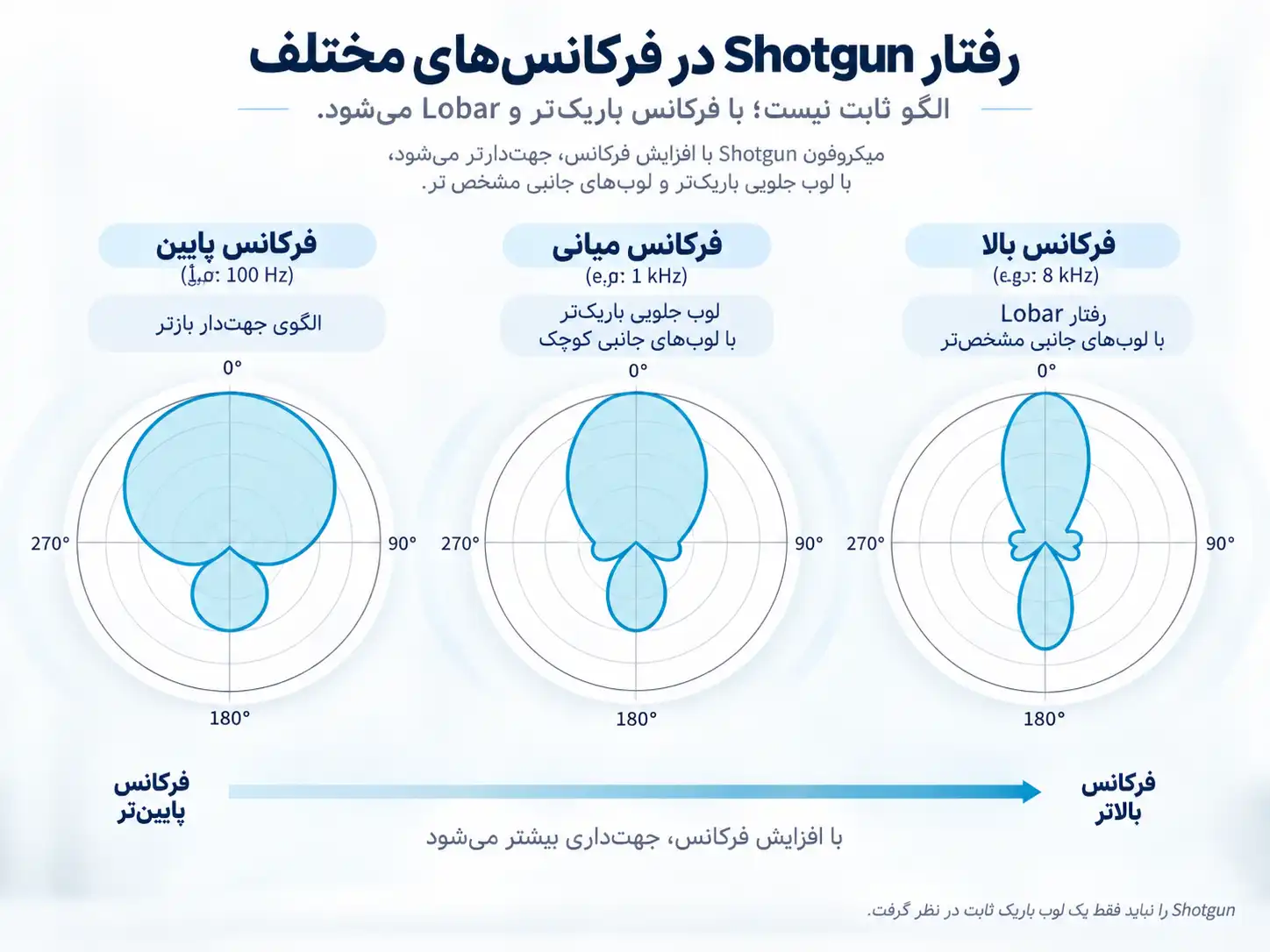 تغییر الگوی قطبی میکروفون Shotgun با فرکانس و شکل‌گیری الگوی Lobar