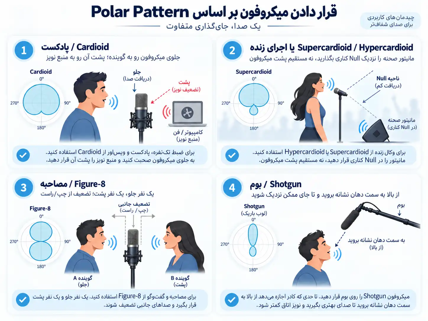 راهنمای قرار دادن میکروفون بر اساس Polar Pattern برای پادکست، اجرا، مصاحبه و فیلم‌برداری